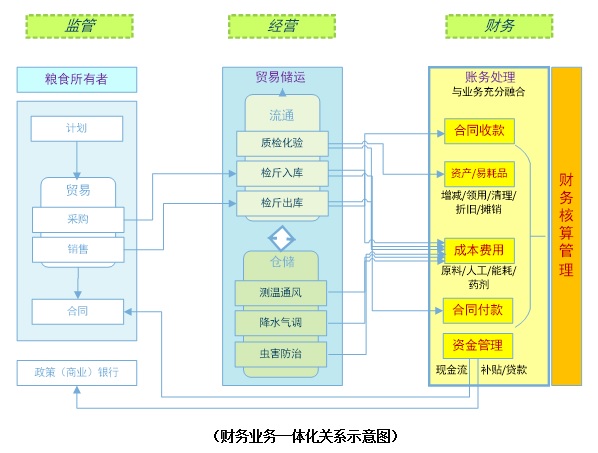 财务业务一体化关系示意图